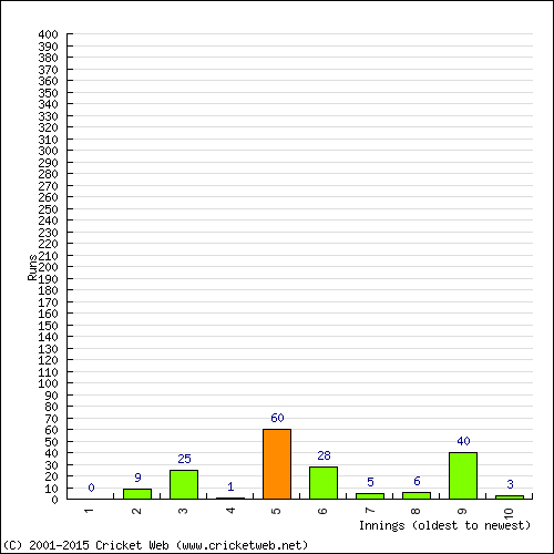 Batting Recent Scores