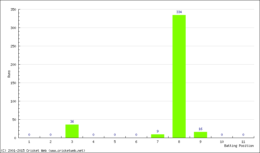 Runs by Batting Position