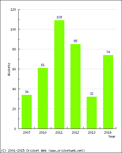 Runs by Year