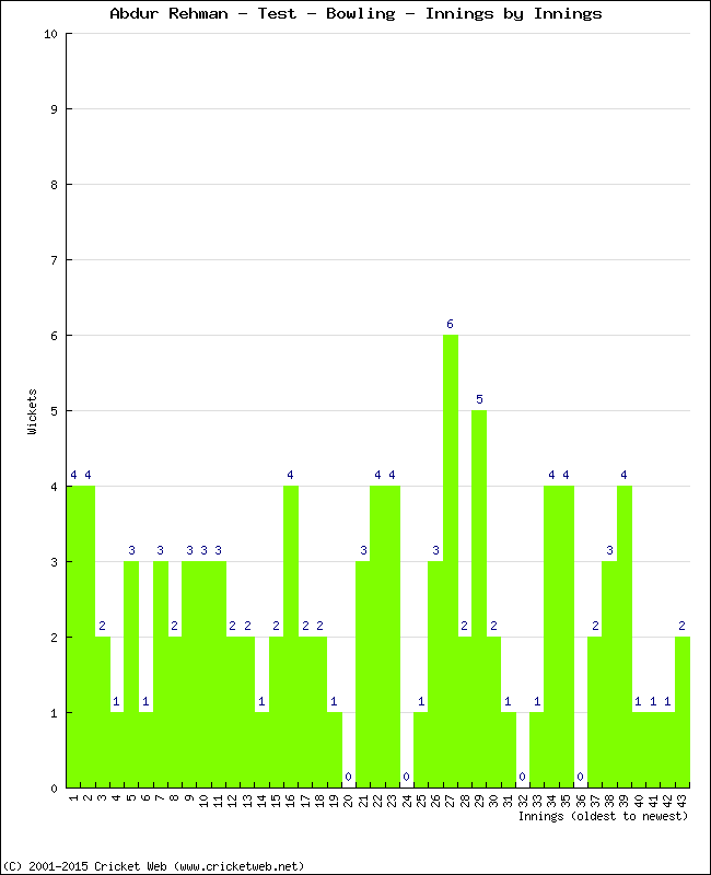 Bowling Performance Innings by Innings