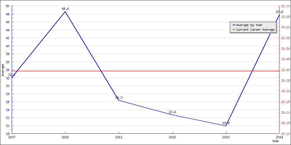 Bowling Average by Year