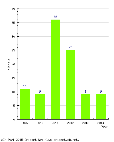 Wickets by Year