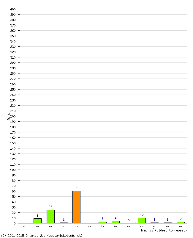 Batting Performance Innings by Innings - Home