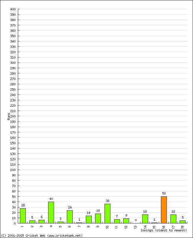 Batting Performance Innings by Innings - Away