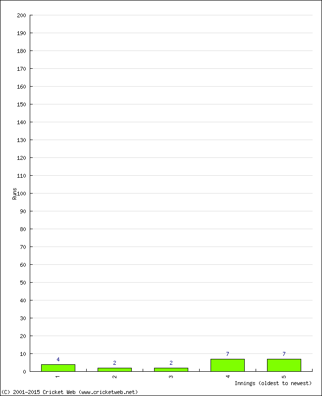 Batting Performance Innings by Innings