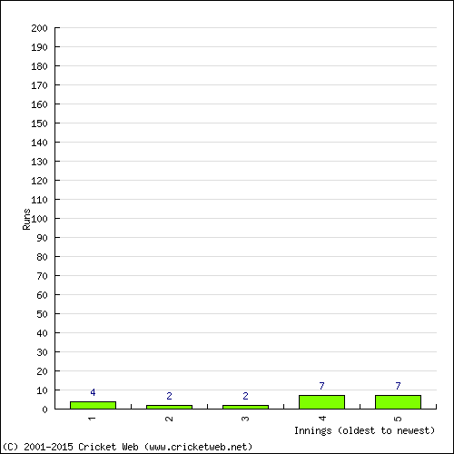 Batting Recent Scores