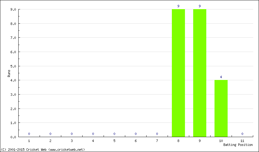 Runs by Batting Position