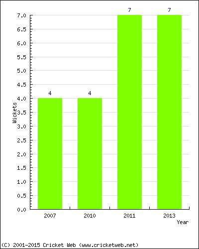 Runs by Year