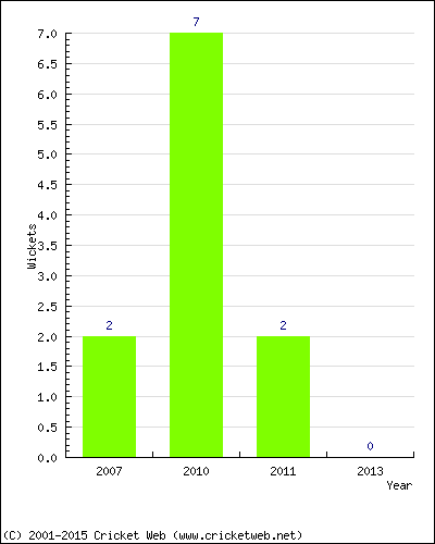 Wickets by Year