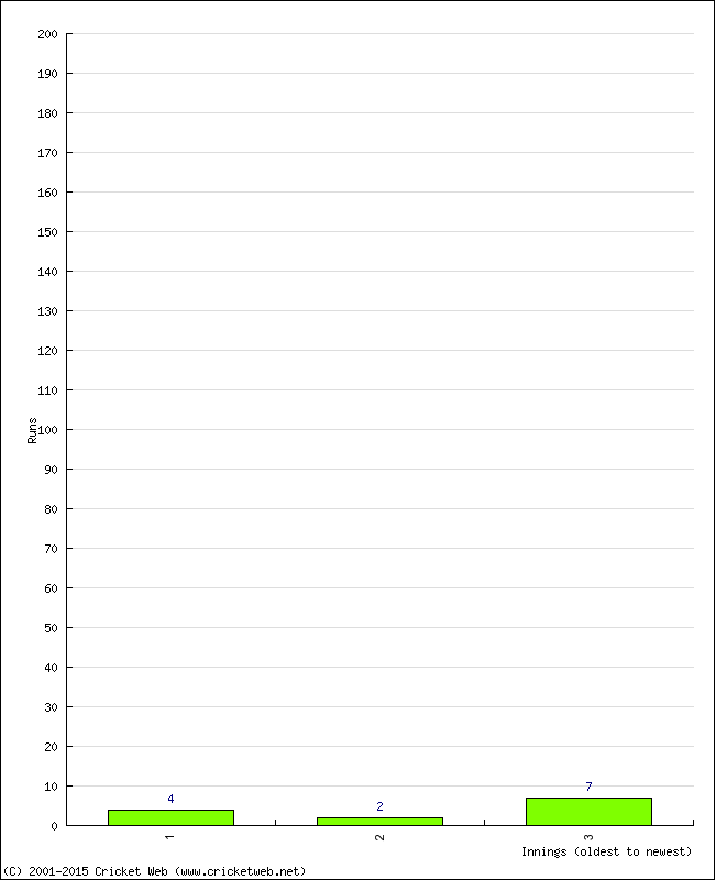 Batting Performance Innings by Innings - Away