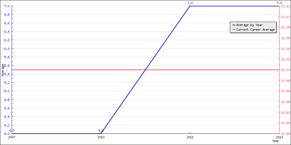 Batting Average by Year