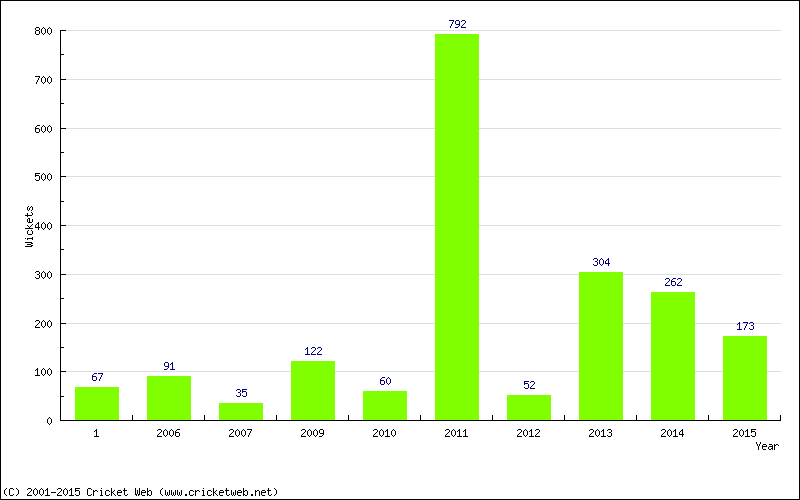 Runs by Year