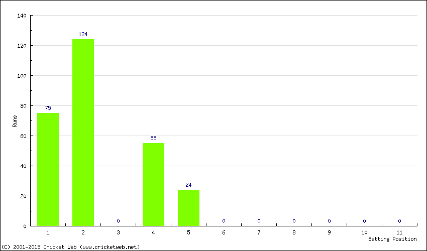 Runs by Batting Position