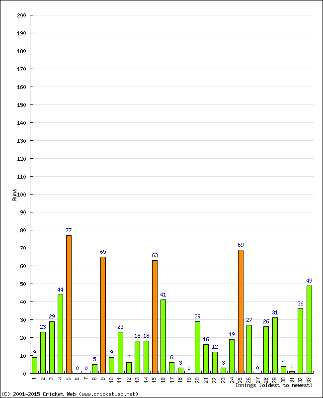 Batting Performance Innings by Innings