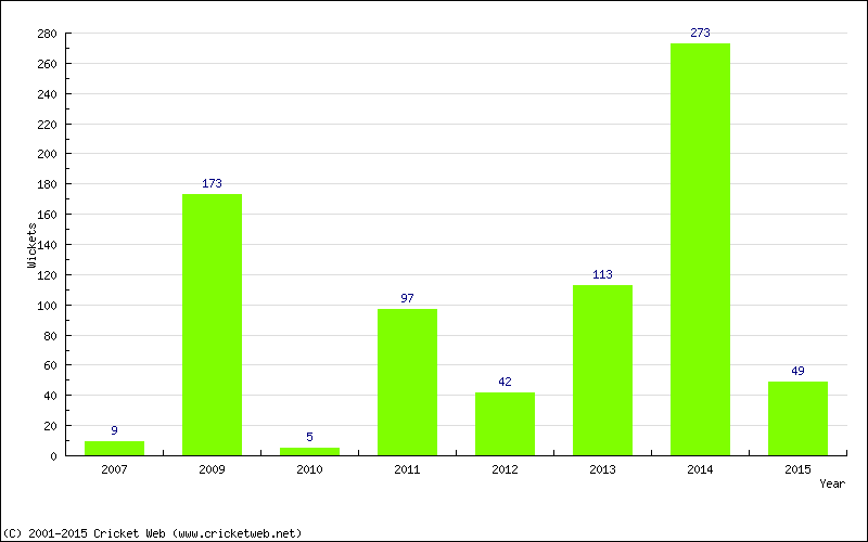 Runs by Year