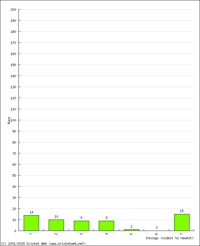 Batting Performance Innings by Innings