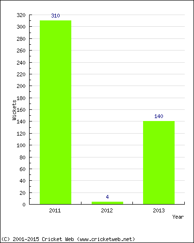 Runs by Year