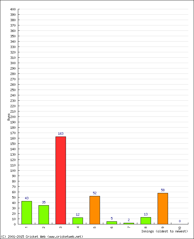 Batting Performance Innings by Innings - Home