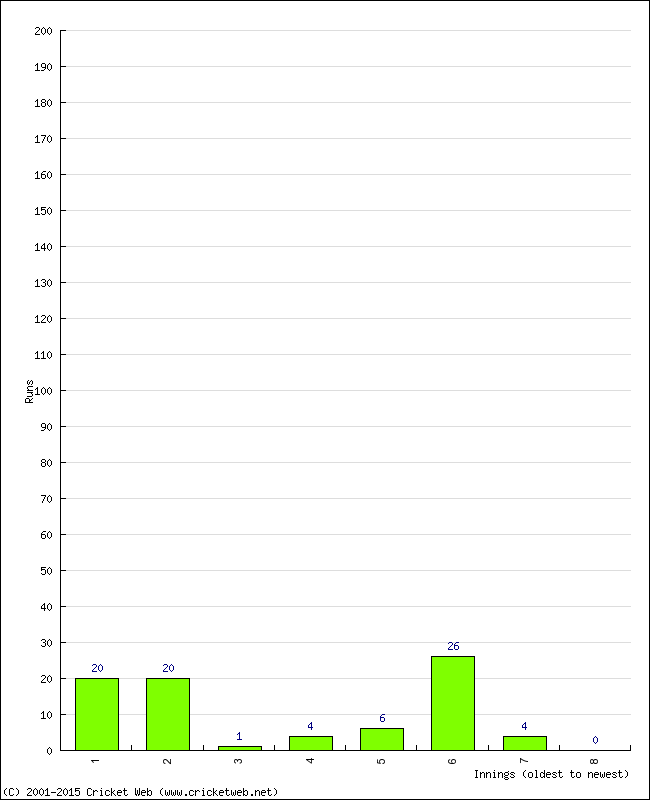 Batting Performance Innings by Innings