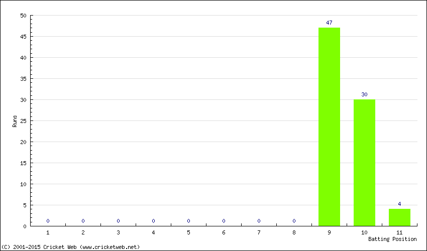 Runs by Batting Position