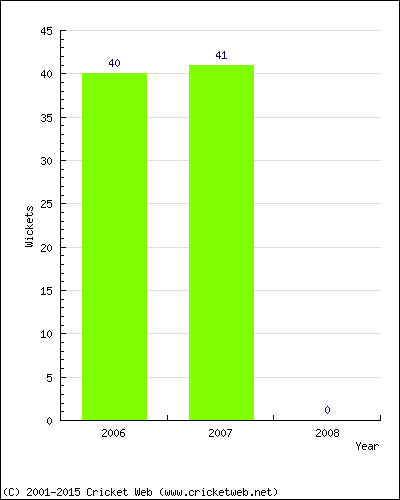 Runs by Year