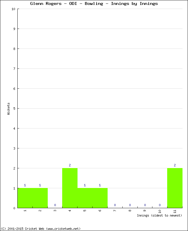 Bowling Performance Innings by Innings