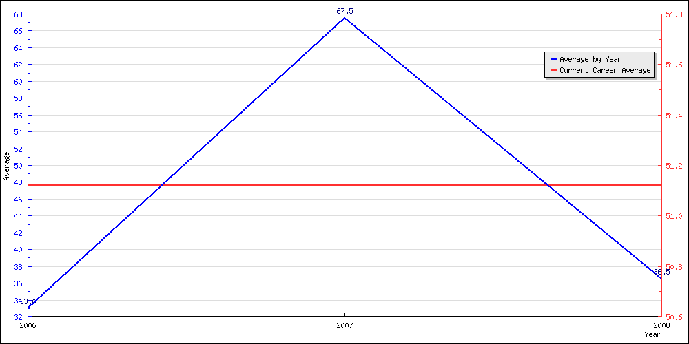 Bowling Average by Year