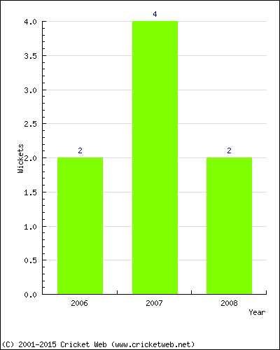 Wickets by Year