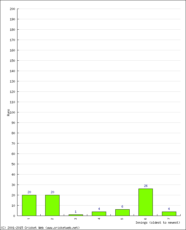 Batting Performance Innings by Innings - Away