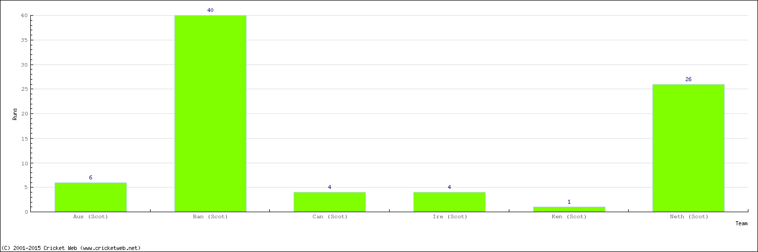 Runs by Country