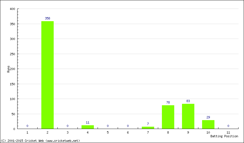 Runs by Batting Position