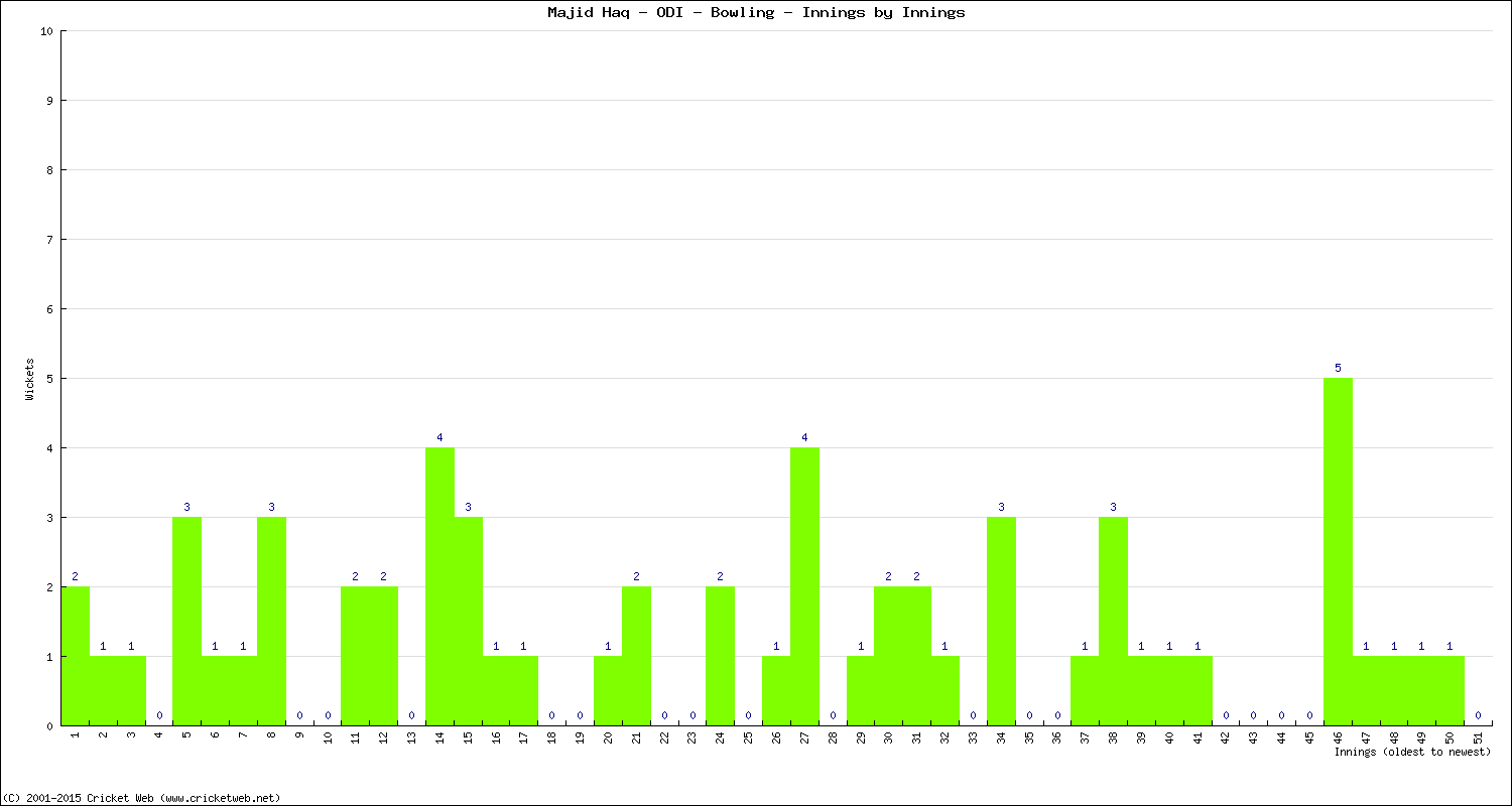 Bowling Performance Innings by Innings