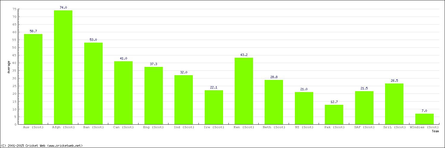 Bowling Average by Country