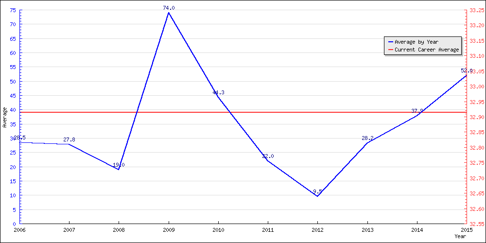 Bowling Average by Year