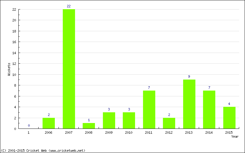 Wickets by Year