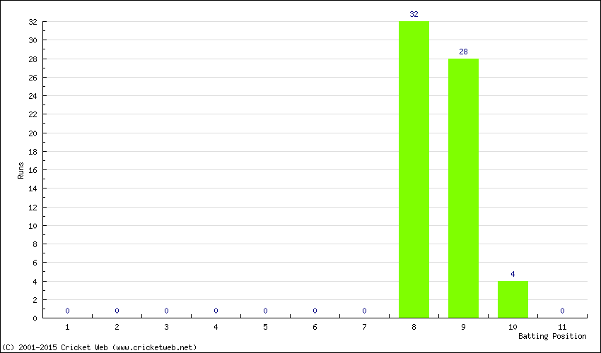 Runs by Batting Position