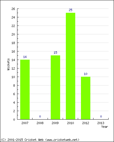 Runs by Year