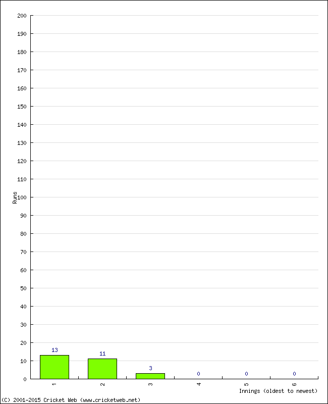 Batting Performance Innings by Innings