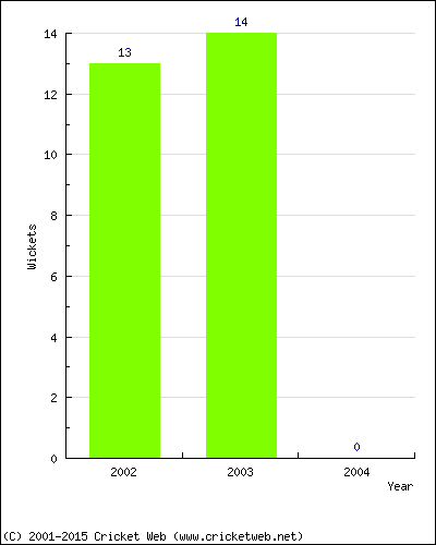 Runs by Year