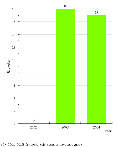 Wickets by Year