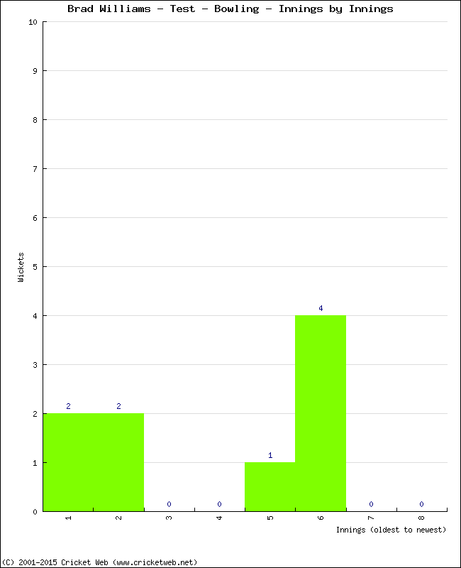 Bowling Performance Innings by Innings