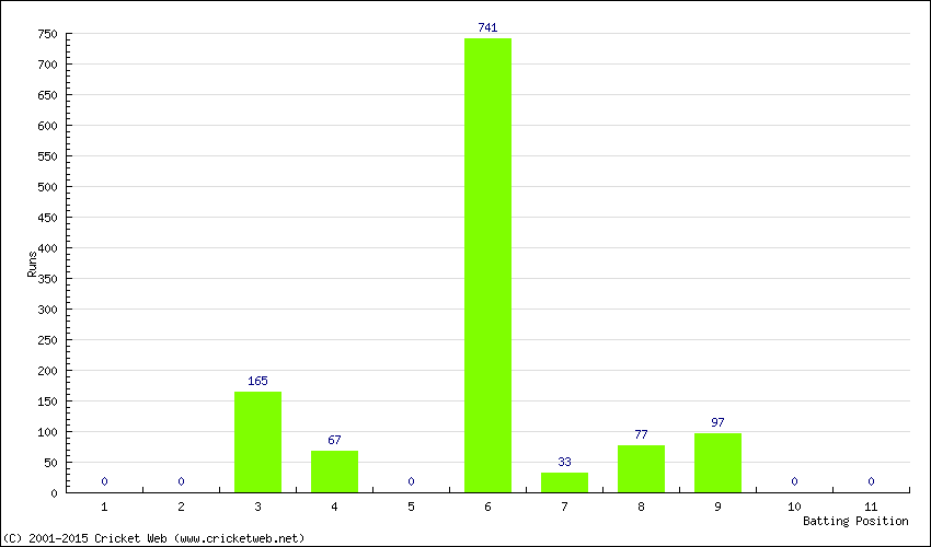 Runs by Batting Position