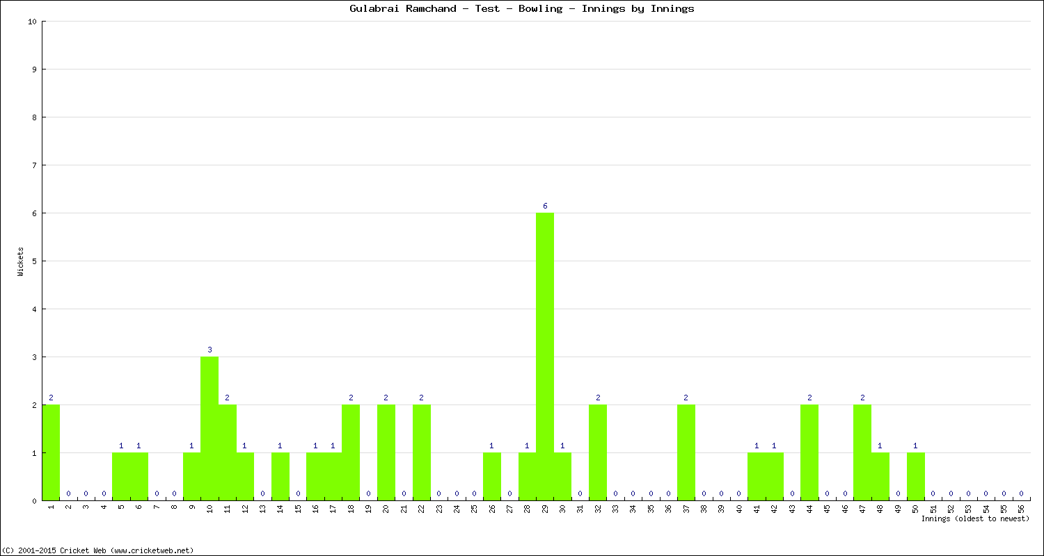 Bowling Performance Innings by Innings