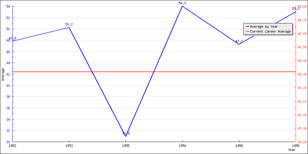 Bowling Average by Year