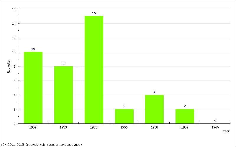 Wickets by Year