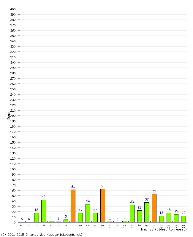 Batting Performance Innings by Innings - Away