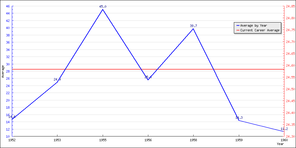 Batting Average by Year