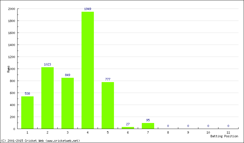 Runs by Batting Position