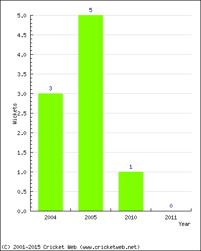 Wickets by Year