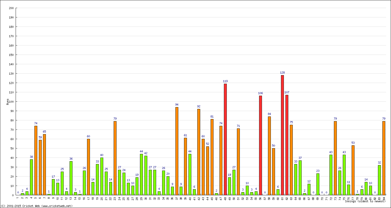 Batting Performance Innings by Innings - Home